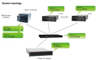 IBM專家集成系統(tǒng) 軟硬結(jié)合，賦能企業(yè)虛擬化與系統(tǒng)集成