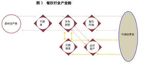 廈門餐飲信息化與餐飲管理系統(tǒng)的發(fā)展現(xiàn)狀分析