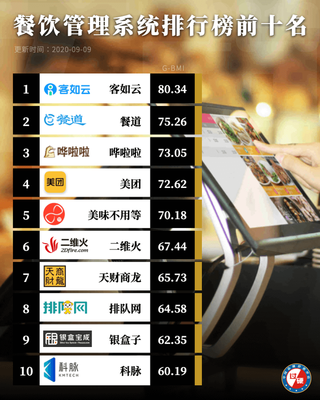 2020年餐飲管理系統(tǒng)排行榜前十名榜單發(fā)布