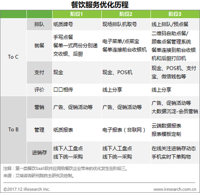餐飲場(chǎng)景智慧化升級(jí) SaaS廠商如何博弈深耕
